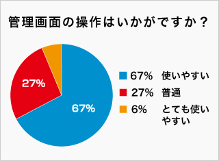 管理画面の操作はいかがですか？