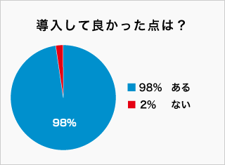 導入して良かった点は？