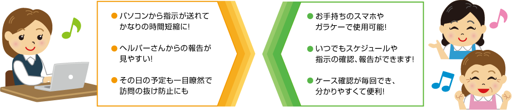 パソコンから指示が送れてかなりの時間短縮に！ヘルパーさんからの報告が見やすい！その日の予定も一目瞭然で訪問の抜け防止にも！お手持ちのスマホやガラケーで使用可能！いつでもスケジュールや指示の確認、報告ができます！ケース確認が毎回でき、分かりやすくて便利！
