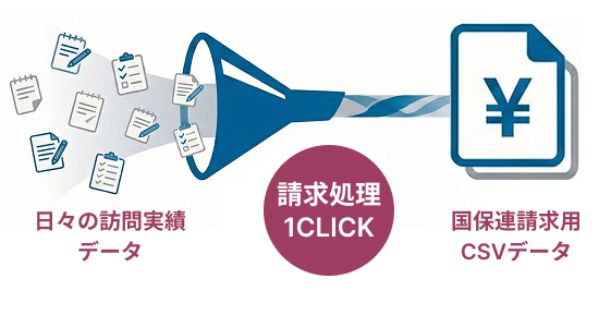 国保連請求業務ワンクリックイメージ